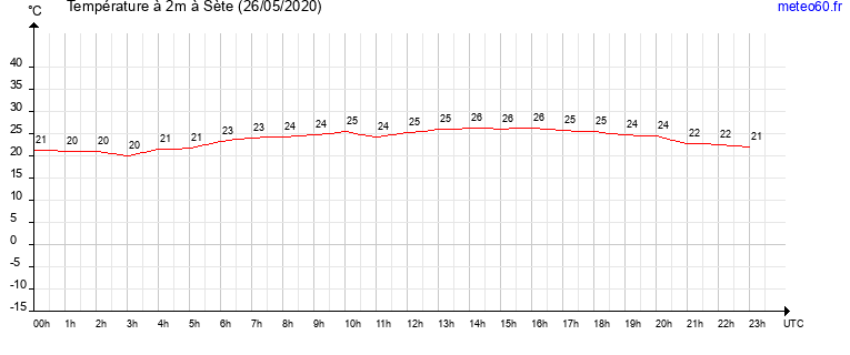 evolution des temperatures