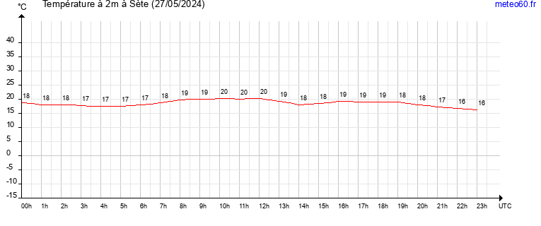 evolution des temperatures