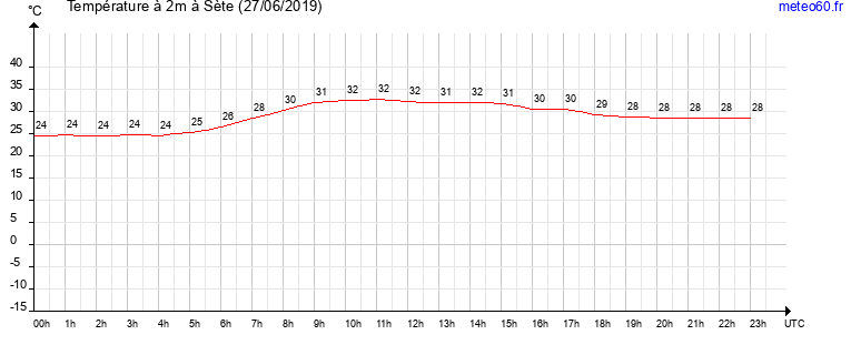 evolution des temperatures