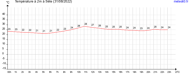 evolution des temperatures