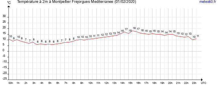 evolution des temperatures