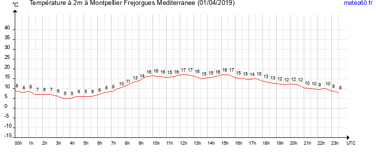 evolution des temperatures