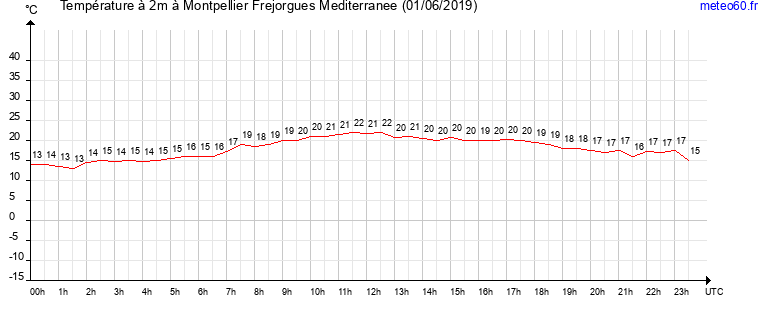 evolution des temperatures