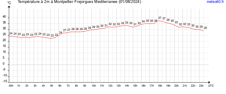 evolution des temperatures