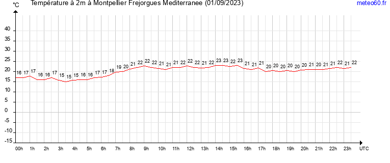 evolution des temperatures