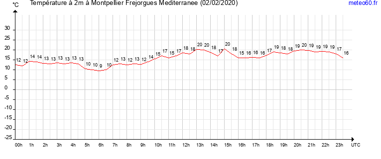 evolution des temperatures