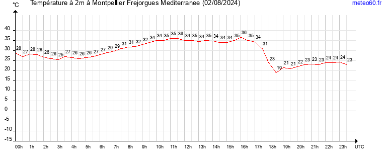 evolution des temperatures