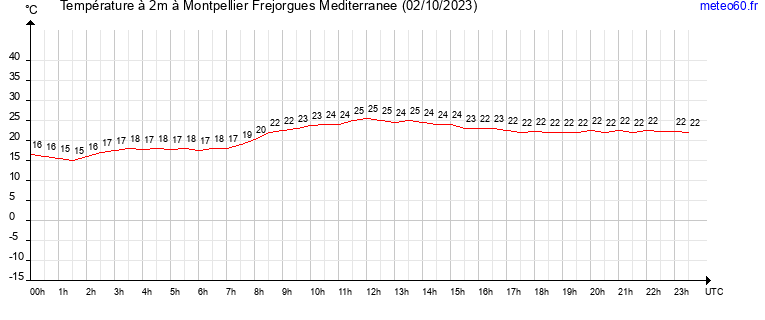 evolution des temperatures