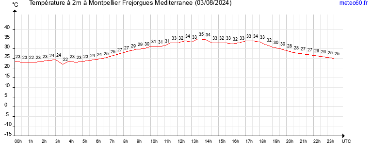 evolution des temperatures