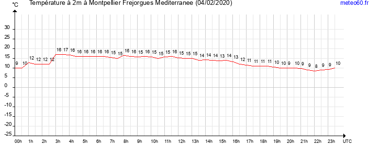 evolution des temperatures