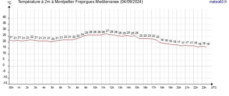 evolution des temperatures