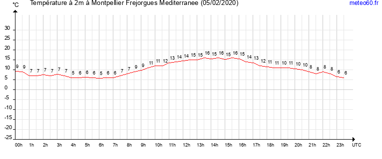 evolution des temperatures