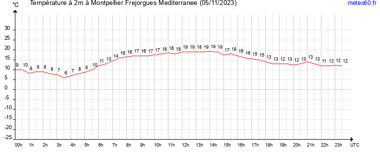 evolution des temperatures