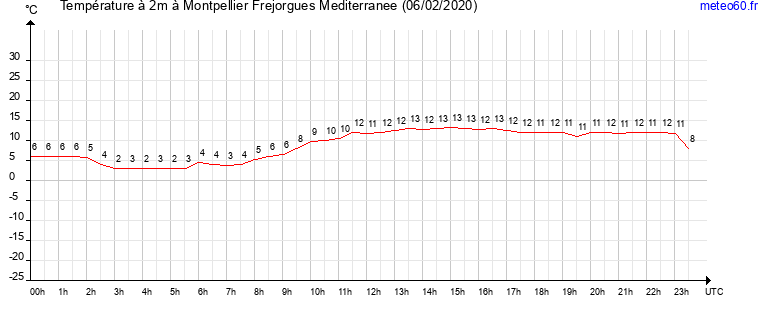 evolution des temperatures