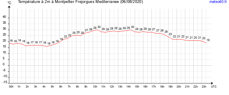 evolution des temperatures