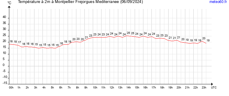 evolution des temperatures