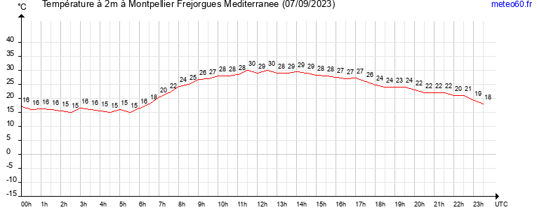 evolution des temperatures