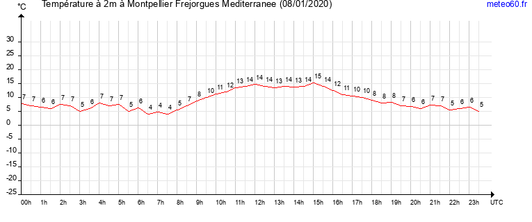 evolution des temperatures