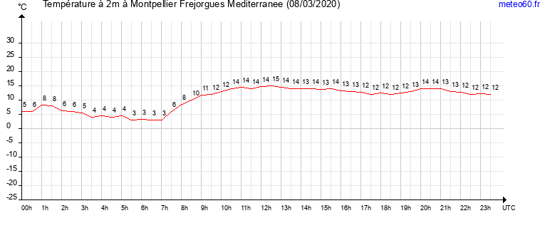 evolution des temperatures