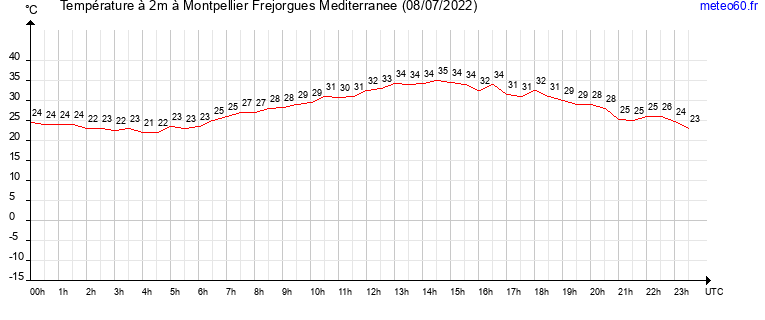 evolution des temperatures