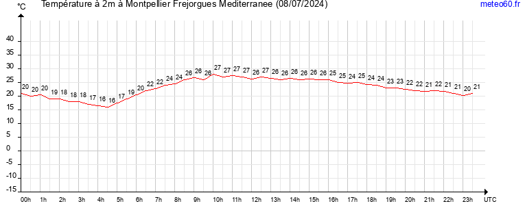 evolution des temperatures