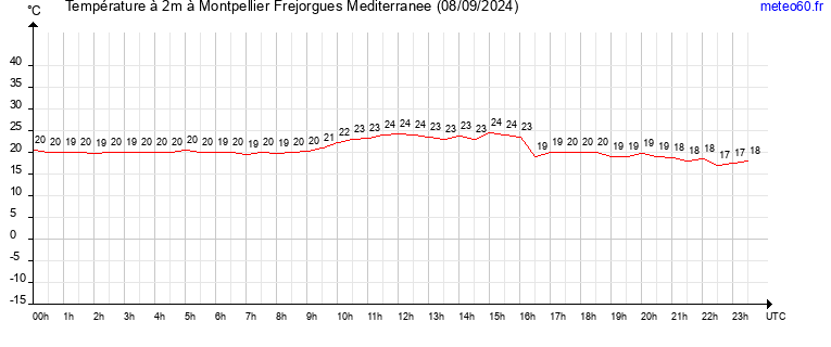 evolution des temperatures