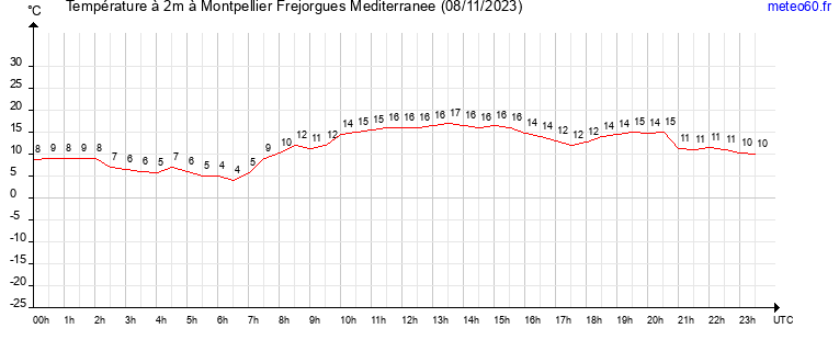 evolution des temperatures