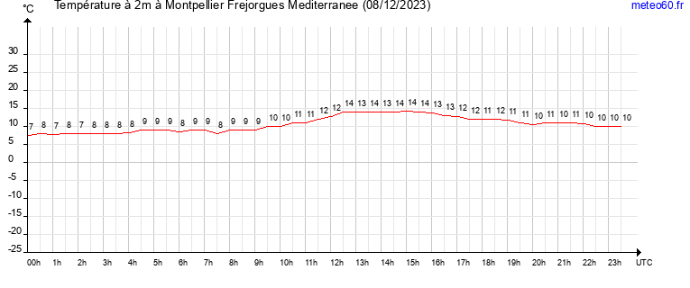 evolution des temperatures