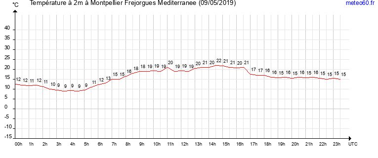 evolution des temperatures