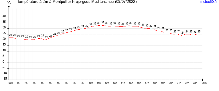 evolution des temperatures