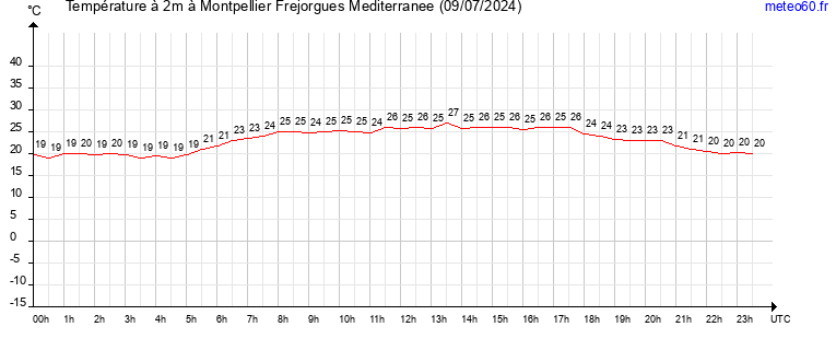 evolution des temperatures