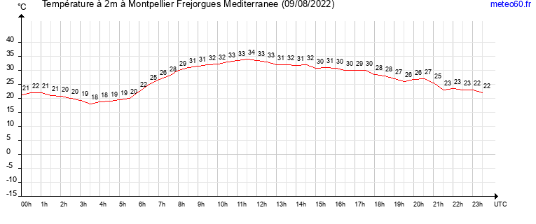 evolution des temperatures