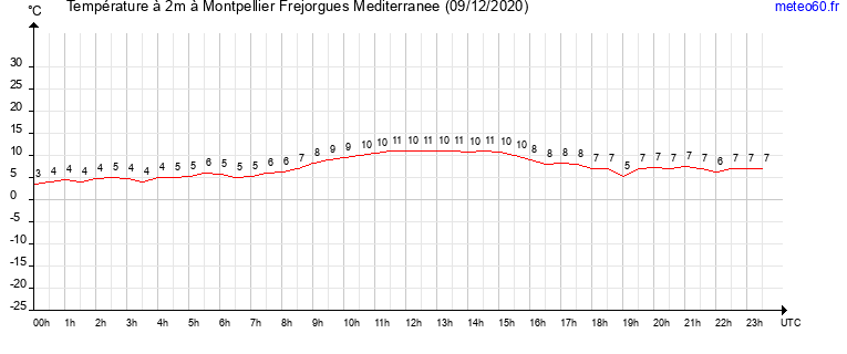 evolution des temperatures