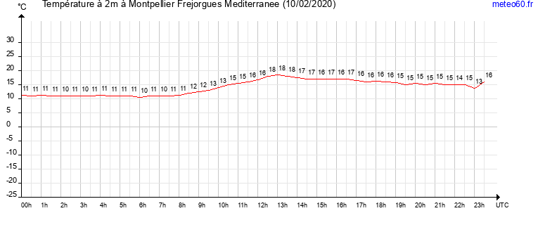 evolution des temperatures