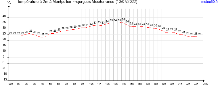 evolution des temperatures