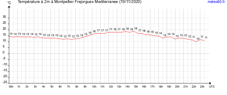 evolution des temperatures