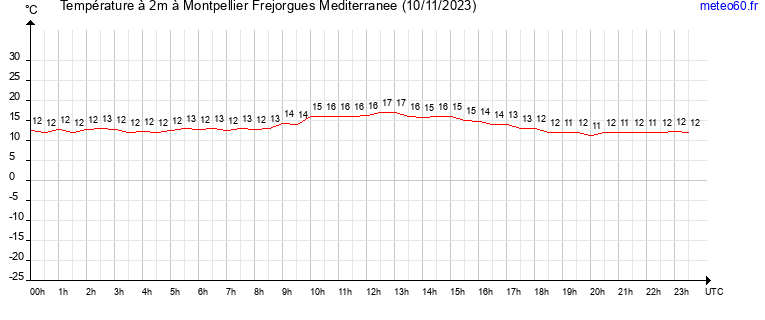 evolution des temperatures