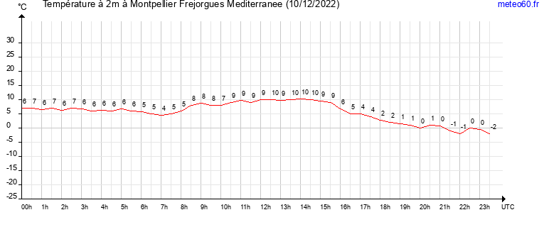 evolution des temperatures