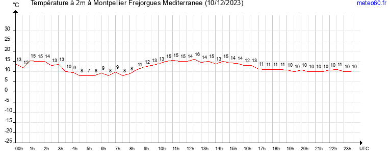 evolution des temperatures