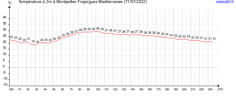 evolution des temperatures