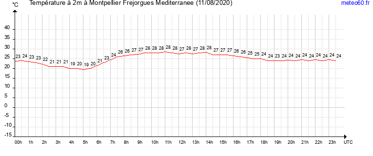 evolution des temperatures