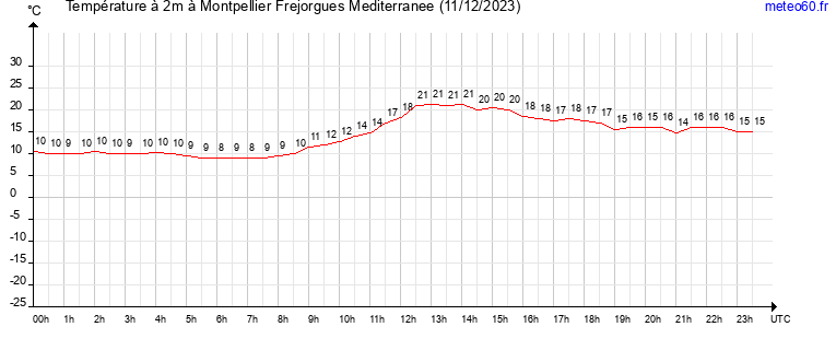 evolution des temperatures