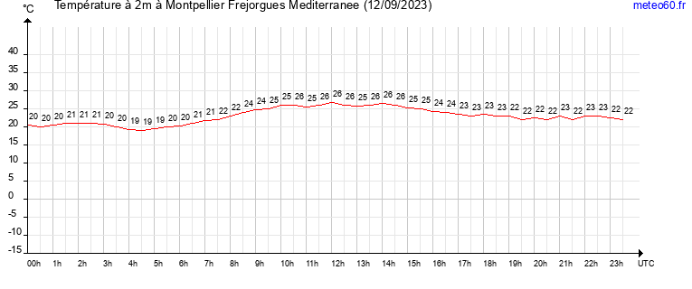 evolution des temperatures