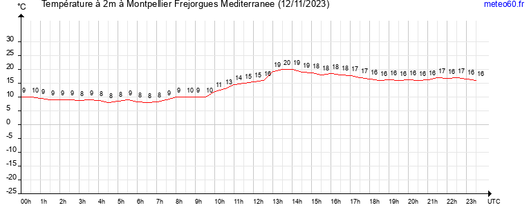 evolution des temperatures