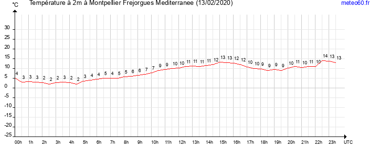 evolution des temperatures