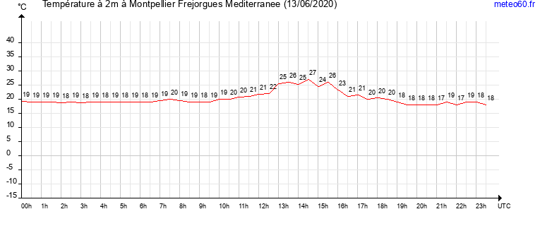 evolution des temperatures