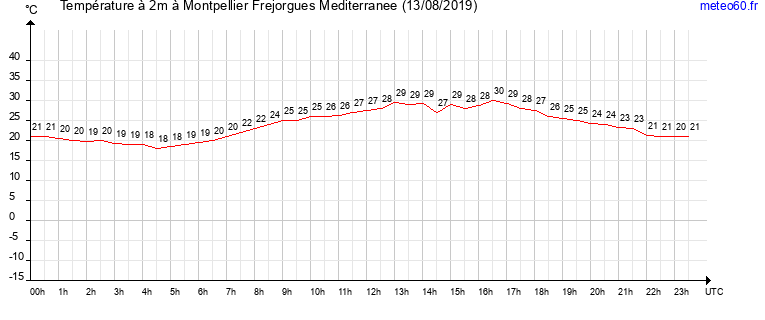 evolution des temperatures