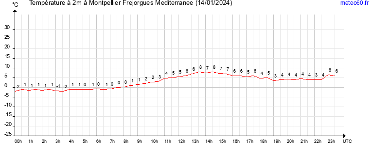 evolution des temperatures