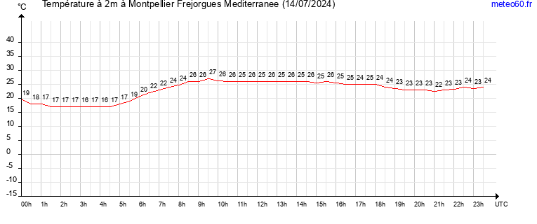 evolution des temperatures