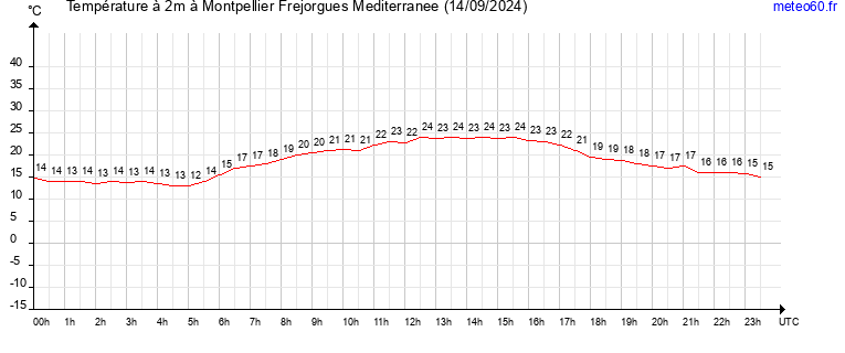 evolution des temperatures